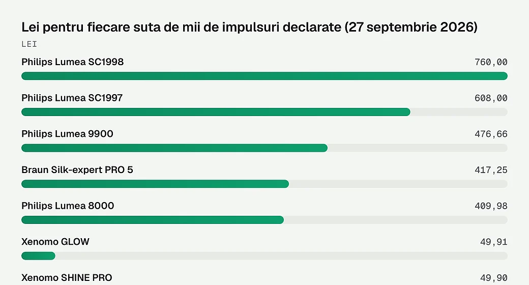 Lei pentru fiecare suta de mii de impulsuri declarate