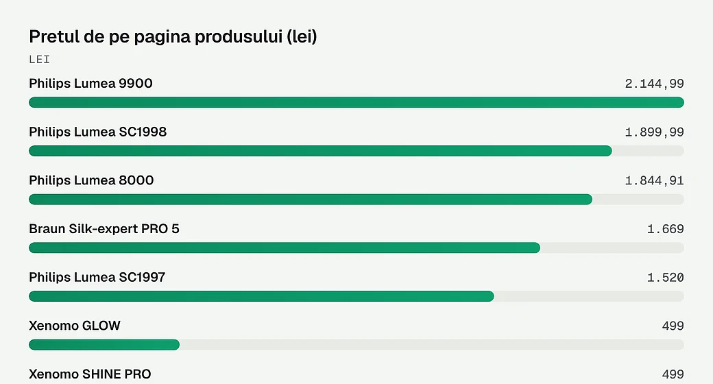 Pretul de pe pagina produsului