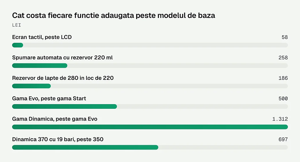 Cat costa fiecare functie adaugata peste modelul de baza