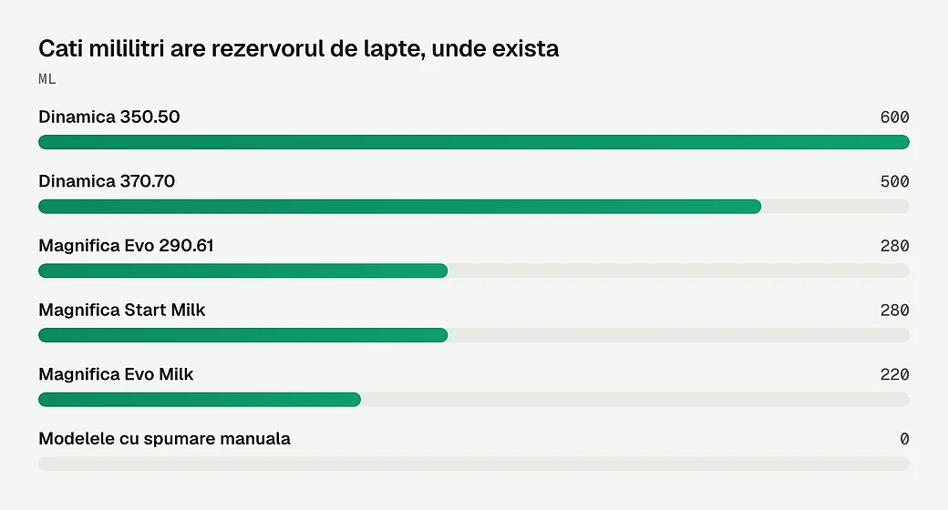 Cati mililitri are rezervorul de lapte, unde exista