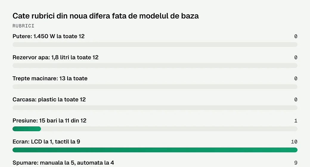 Cate rubrici din noua difera fata de modelul de baza