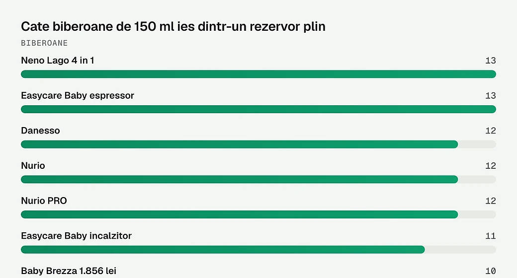 Cate biberoane de 150 ml ies dintr-un rezervor plin