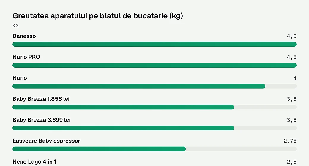 Greutatea aparatului pe blatul de bucatarie