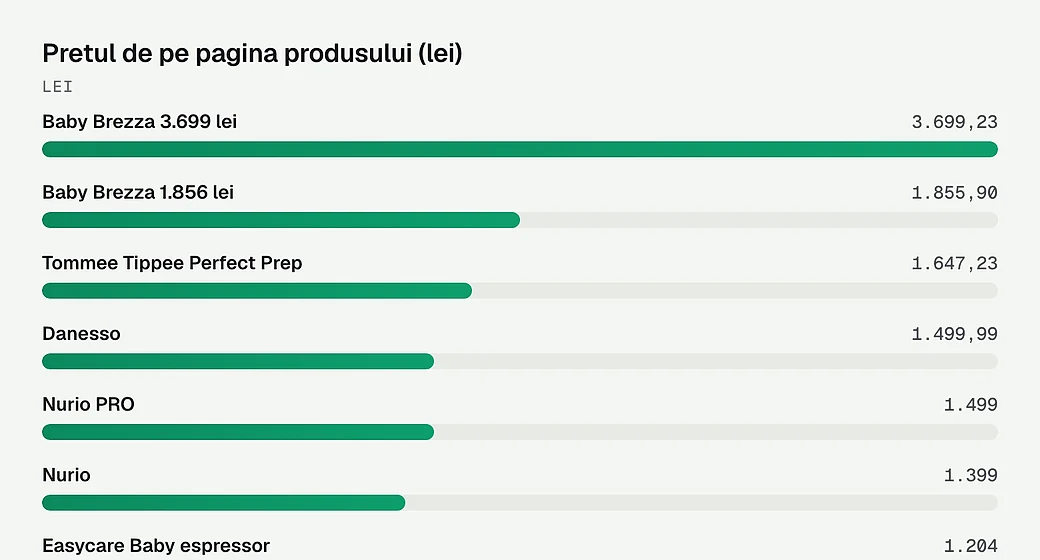 Pretul de pe pagina produsului