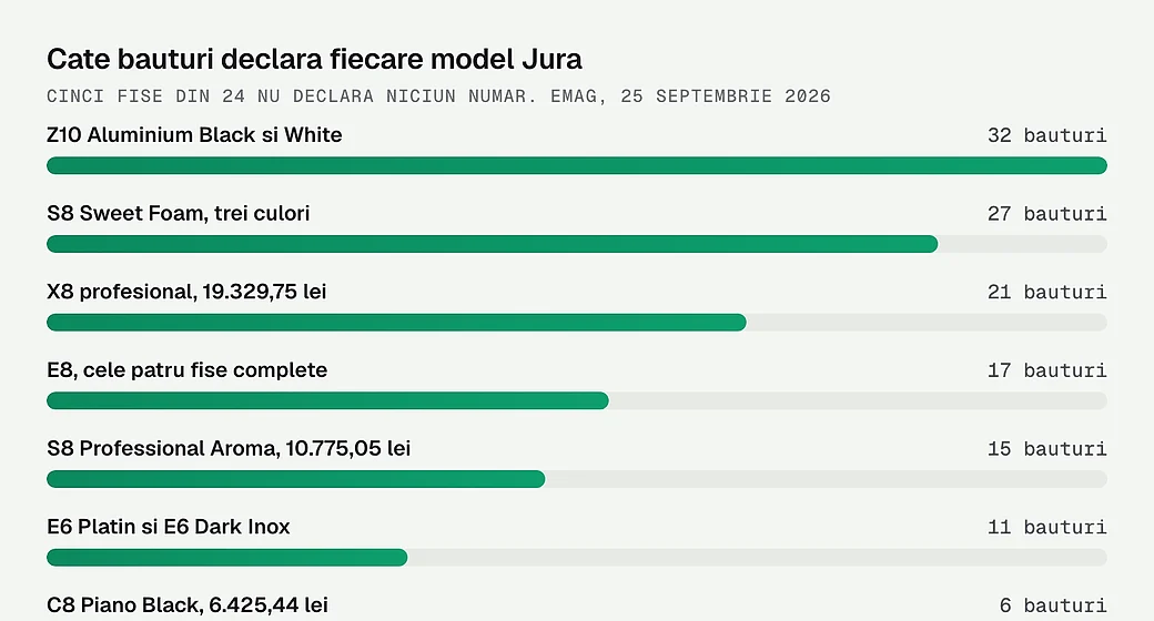 Cate bauturi declara pagina de produs fiecarui model Jura de pe raftul masurat