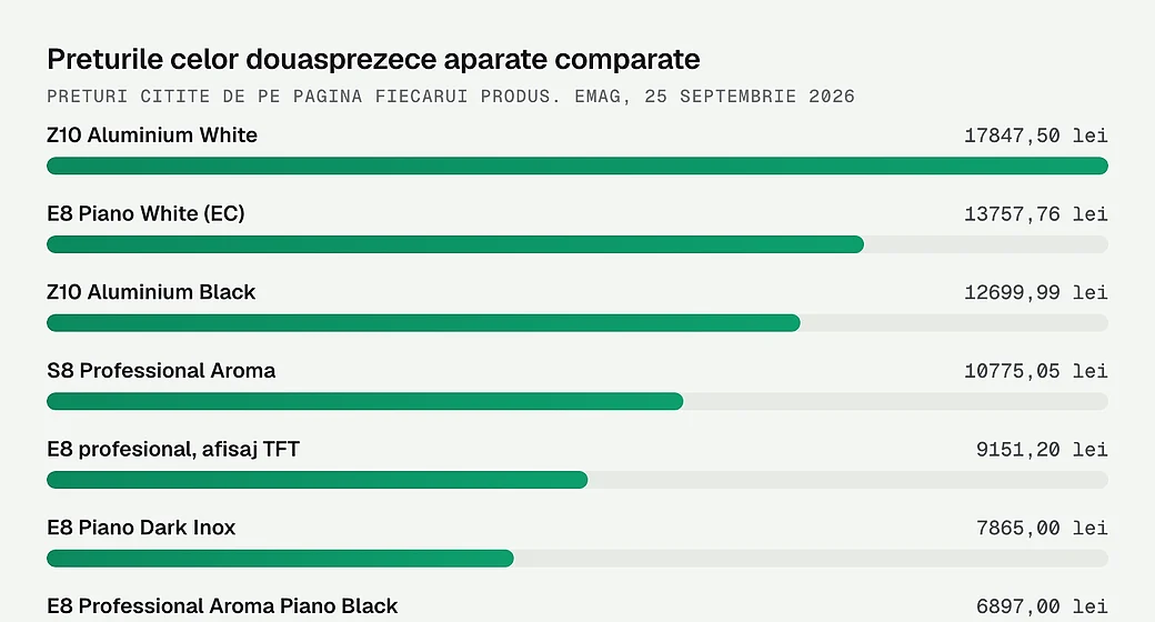 Preturile celor douasprezece aparate comparate