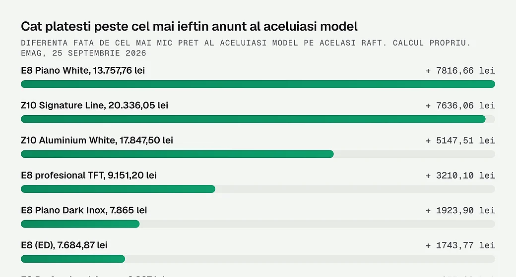 Cat platesti peste cel mai ieftin anunt al aceluiasi model Jura