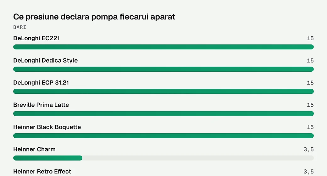 Ce presiune declara pompa fiecarui aparat