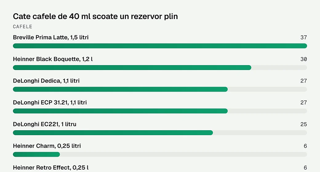 Cate cafele de 40 ml scoate un rezervor plin