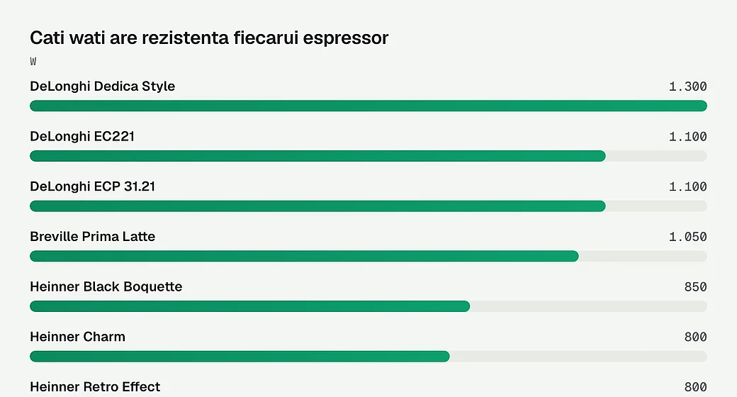 Cati wati are rezistenta fiecarui espressor