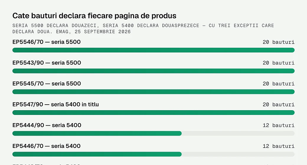 Cate bauturi programate declara pagina de produs fiecarui espressor Philips