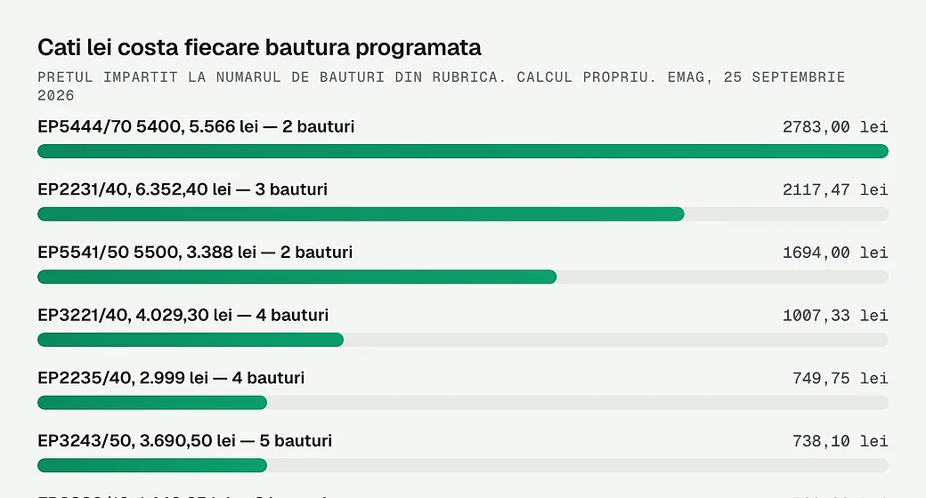 Cati lei costa fiecare bautura programata, la fiecare espressor Philips masurat