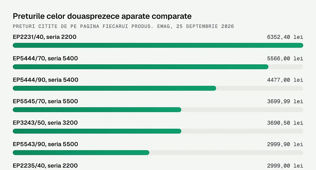 Preturile celor douasprezece aparate comparate