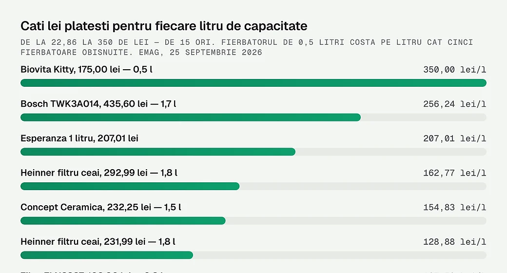 Cati lei platesti pentru fiecare litru de capacitate la fiecare fierbator