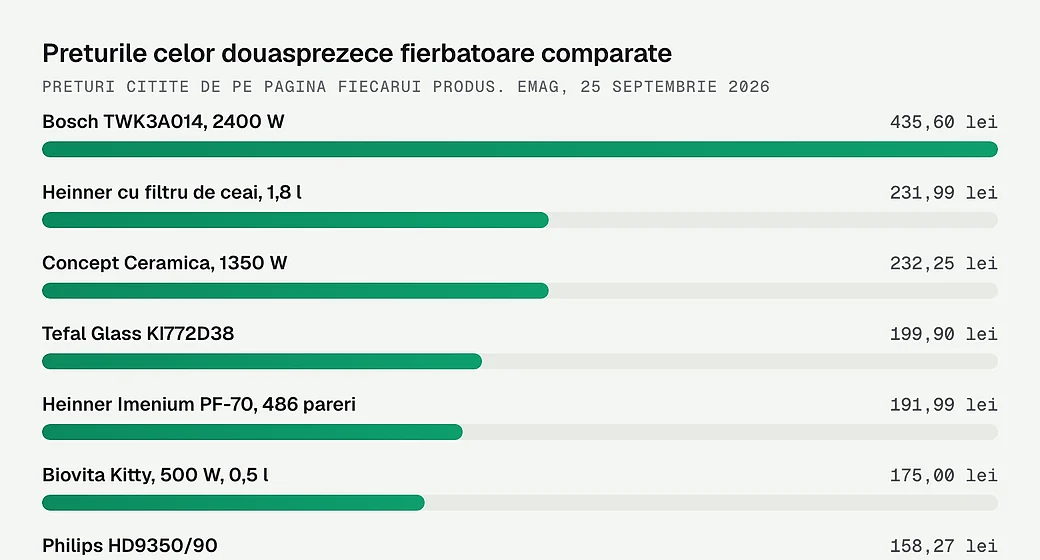 Preturile celor douasprezece fierbatoare comparate