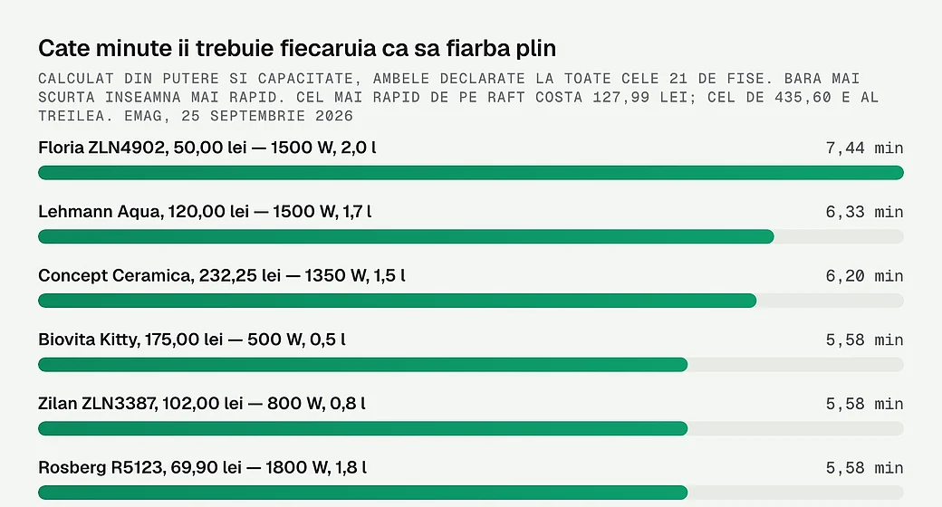 Cate minute ii trebuie fiecarui fierbator ca sa fiarba plin