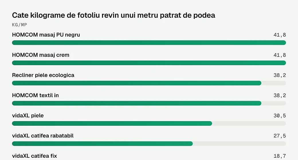 Cate kilograme de fotoliu revin unui metru patrat de podea