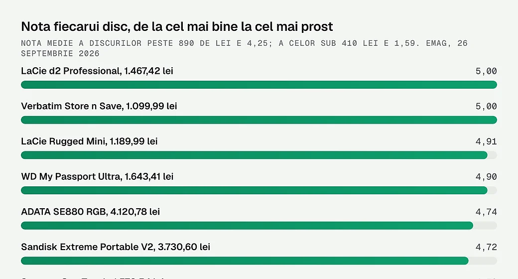 Nota fiecarui disc extern masurat, de la cel mai bine la cel mai prost notat