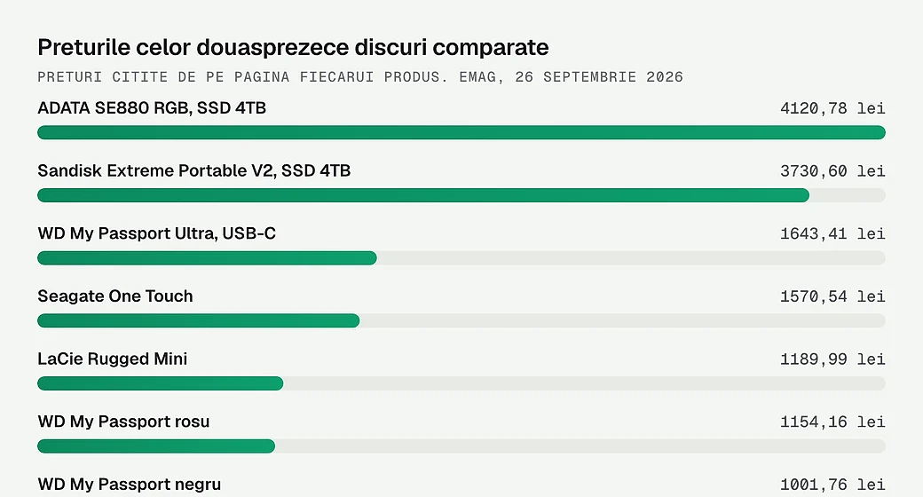 Preturile celor douasprezece discuri comparate