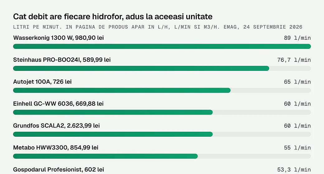 Debitul celor 14 hidrofoare adus la aceeasi unitate, de la 89 la 35 de litri pe minut