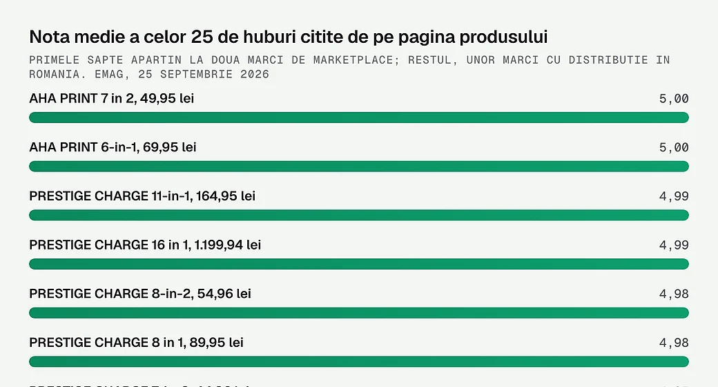 Nota medie a celor 25 de huburi citite de pe pagina produsului