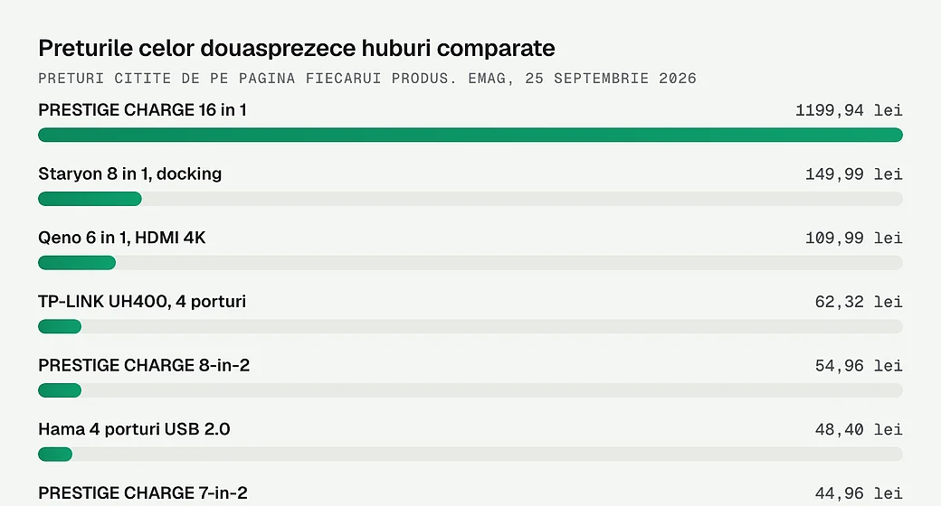Preturile celor douasprezece huburi comparate