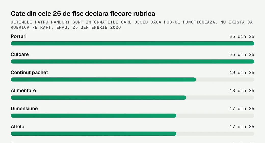 Cate din cele 25 de produse declara fiecare rubrica