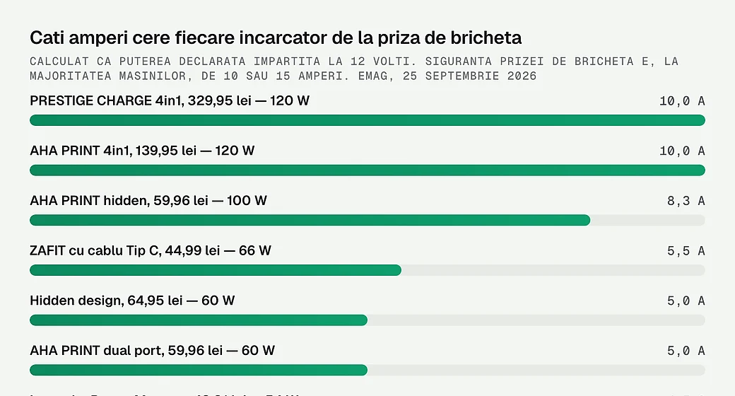 Cati amperi cere fiecare incarcator de la priza de bricheta