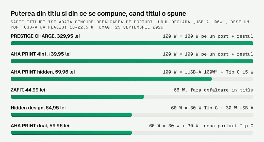 Puterea din titlul fiecarui incarcator si din ce se compune