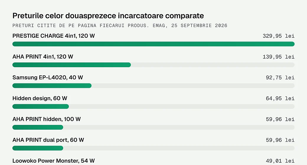 Preturile celor douasprezece incarcatoare auto comparate