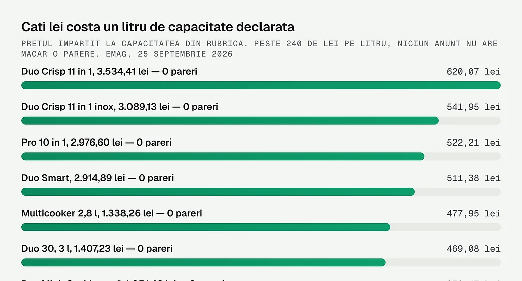 Cati lei costa un litru de capacitate declarata, la fiecare anunt Instant Pot