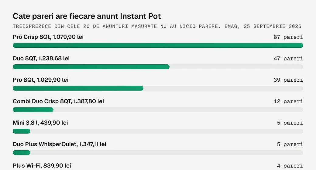 Cate pareri are fiecare anunt Instant Pot de pe raftul masurat