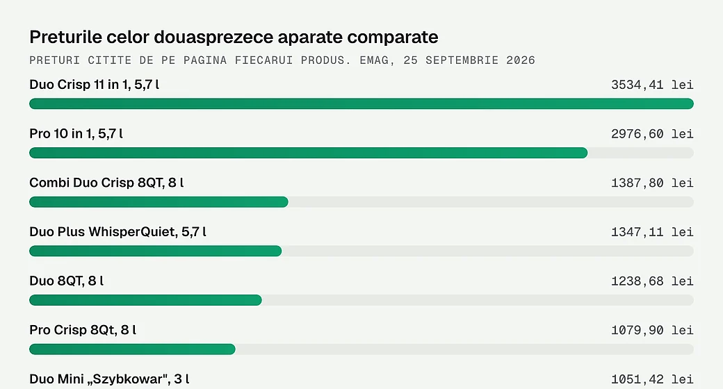 Preturile celor douasprezece aparate comparate