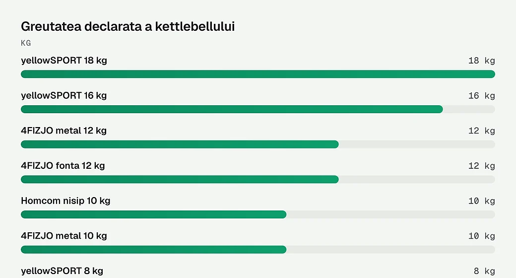 Greutatea declarata a kettlebellului
