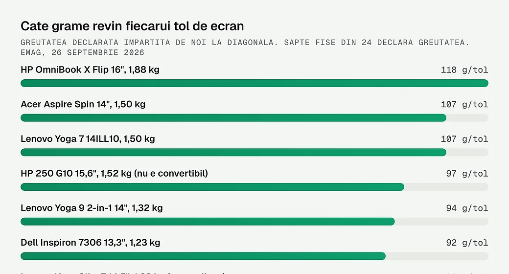 Cate grame revin fiecarui tol de ecran