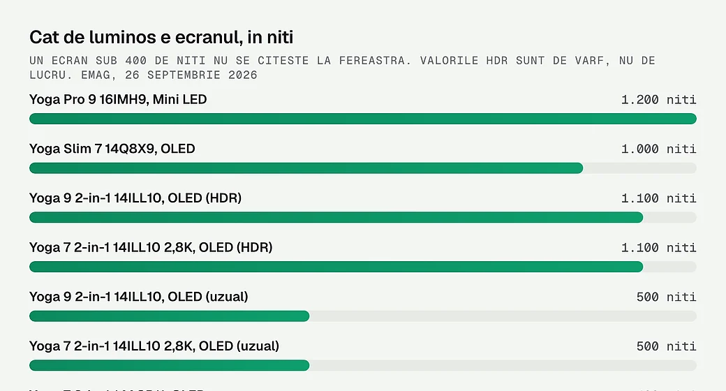 Cat de luminos e ecranul, in niti