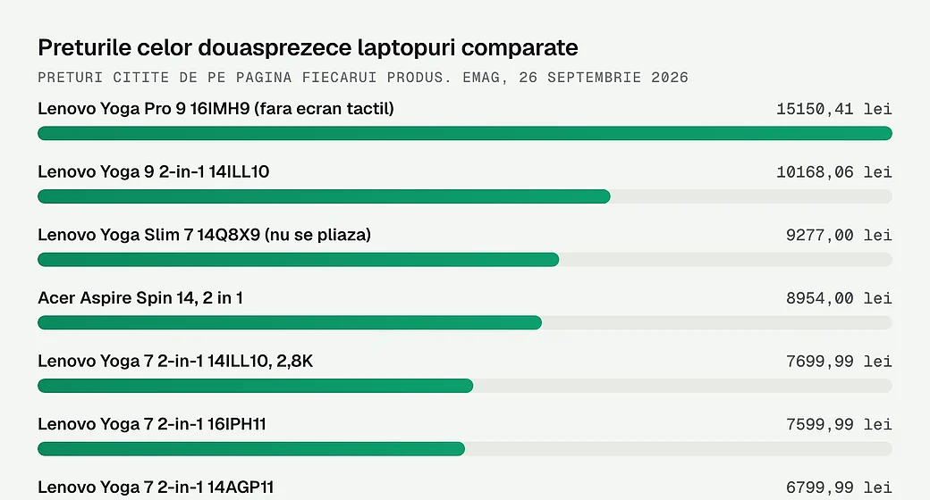Preturile celor douasprezece laptopuri comparate