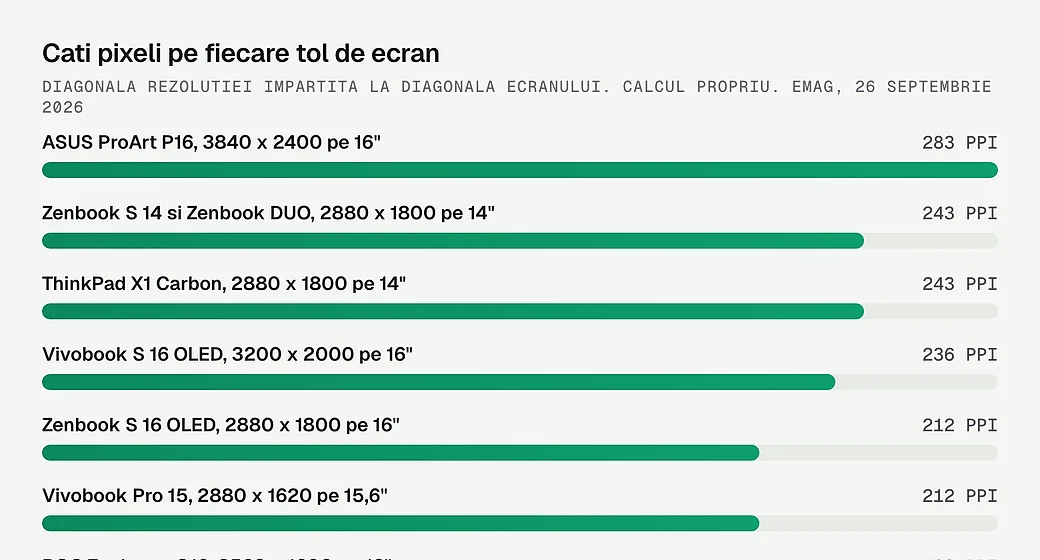 Cati pixeli pe fiecare tol de ecran are fiecare laptop OLED masurat
