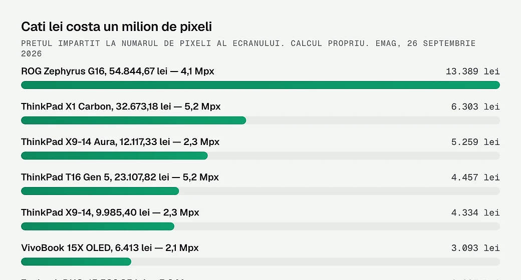 Cati lei costa un milion de pixeli, la fiecare laptop OLED masurat
