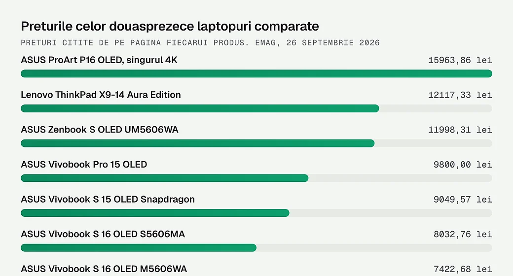 Preturile celor douasprezece laptopuri comparate