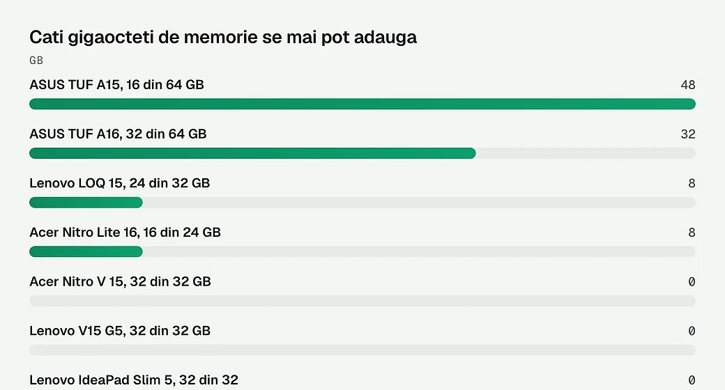 Cati gigaocteti de memorie se mai pot adauga