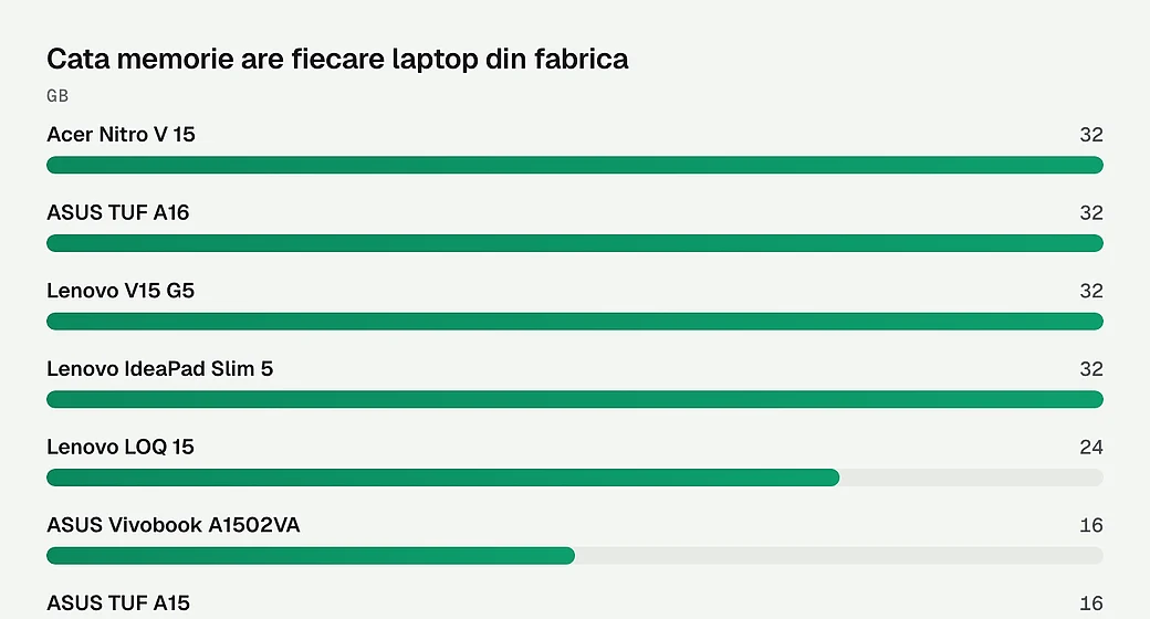 Cata memorie are fiecare laptop din fabrica
