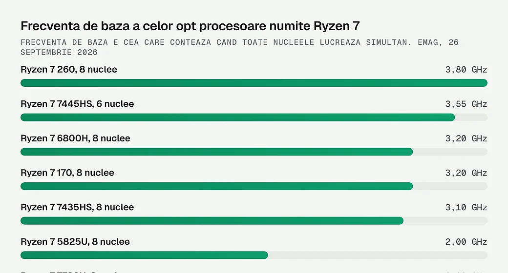 Frecventa de baza a celor opt procesoare numite Ryzen 7