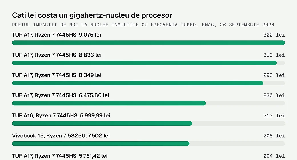 Cati lei costa un gigahertz-nucleu de procesor