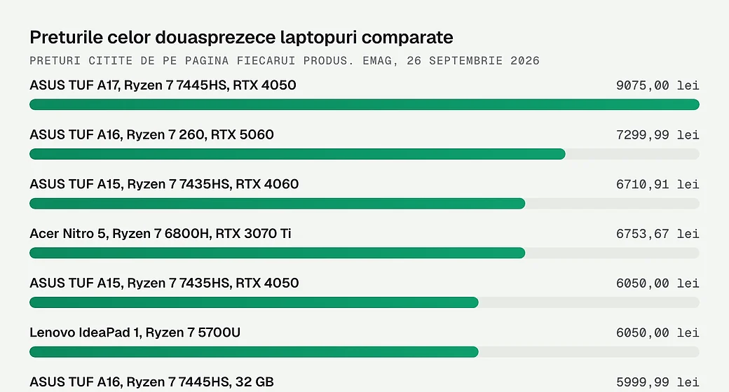 Preturile celor douasprezece laptopuri comparate