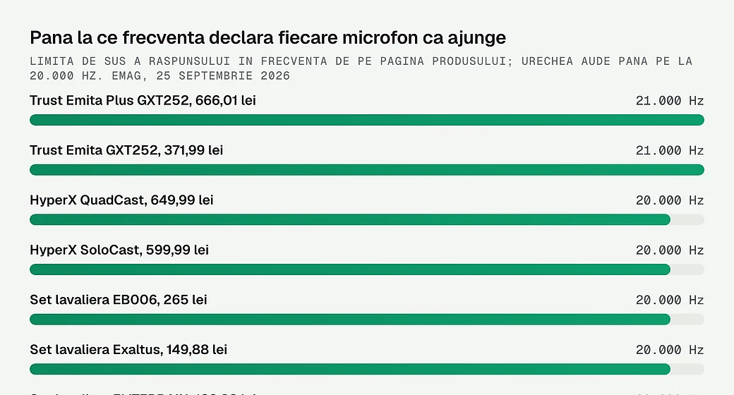 Pana la ce frecventa declara fiecare microfon ca ajunge