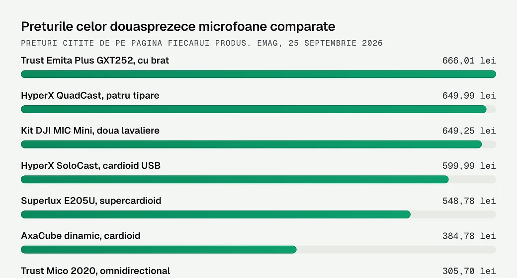 Preturile celor douasprezece microfoane comparate