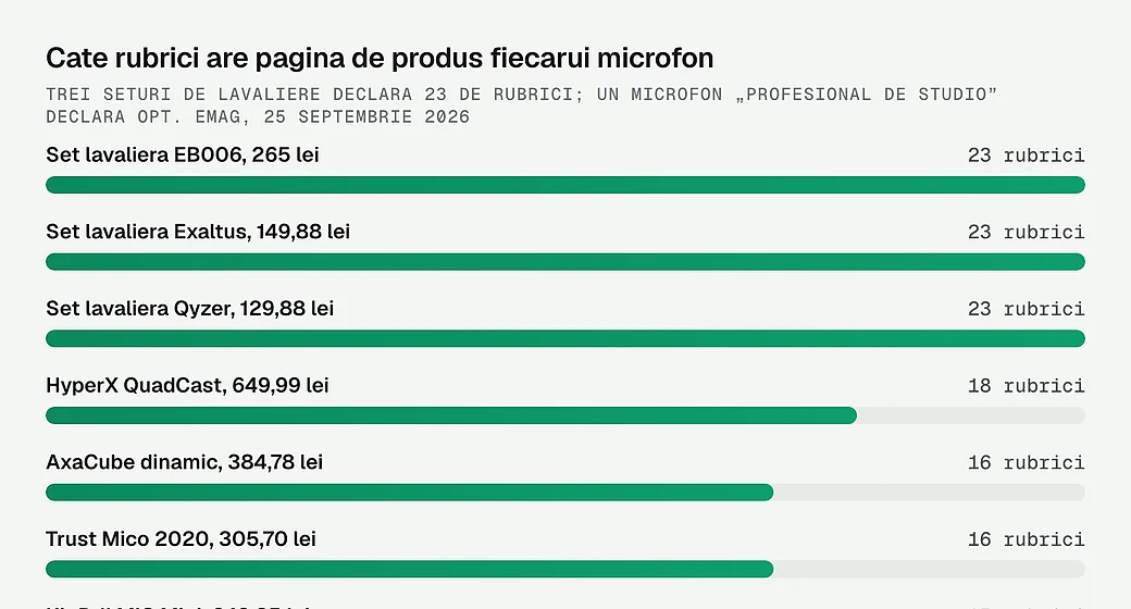 Cate rubrici are pagina de produs fiecarui microfon