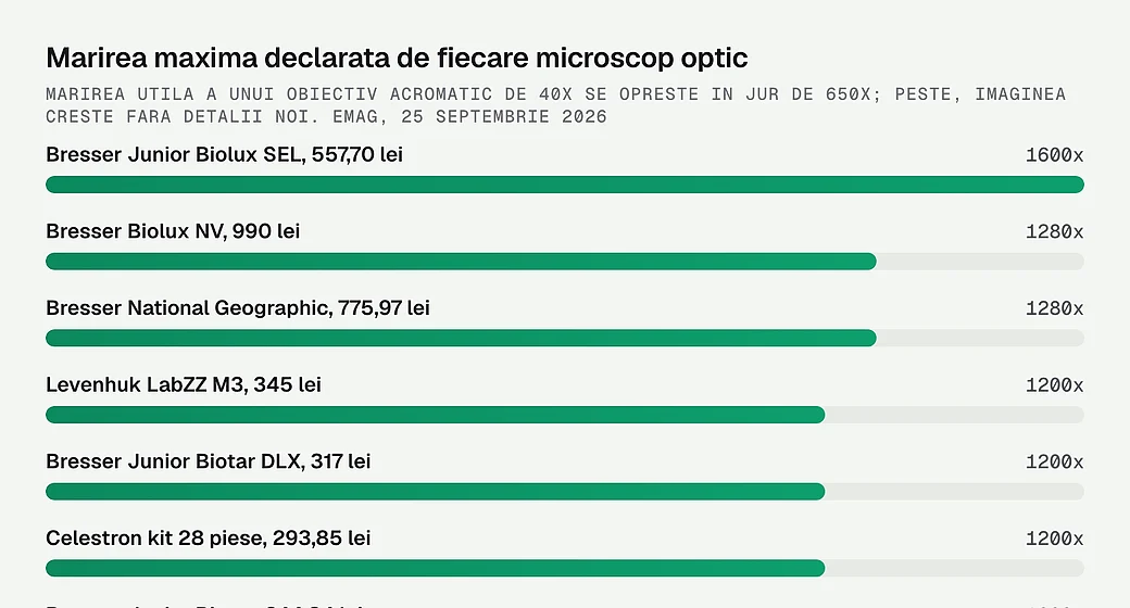 Marirea maxima declarata de fiecare microscop optic