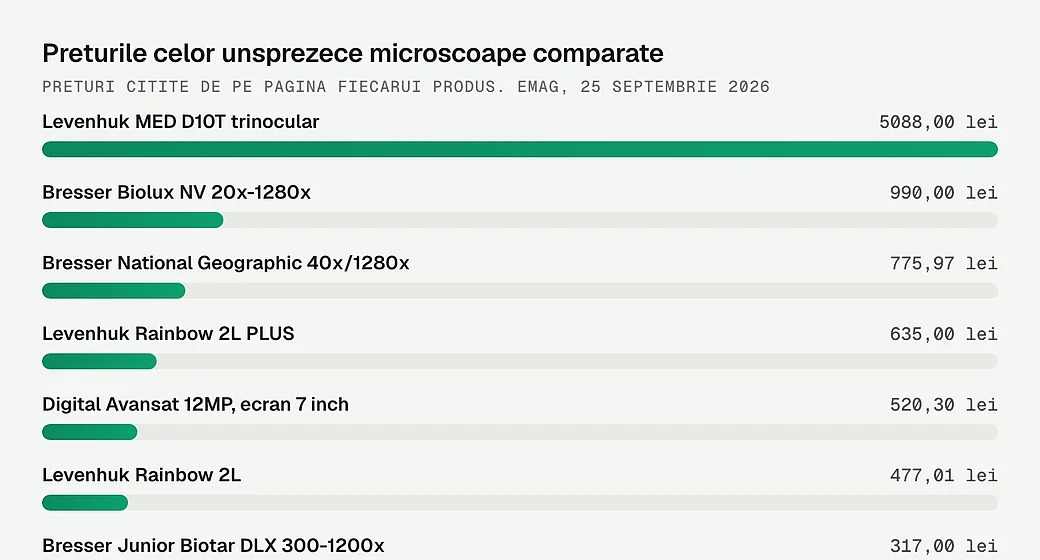 Preturile celor unsprezece microscoape comparate